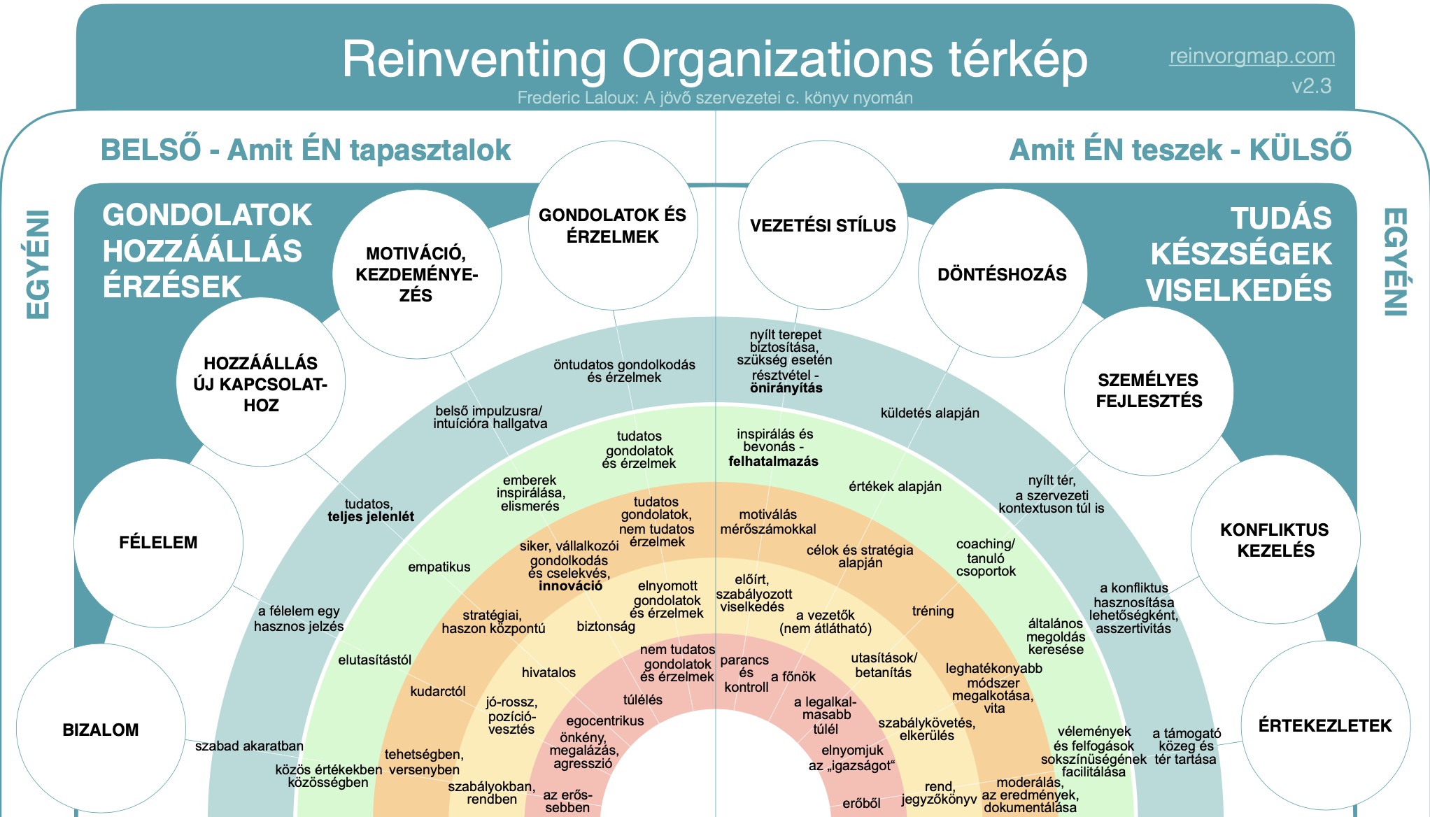 Reinventing Organisations Map